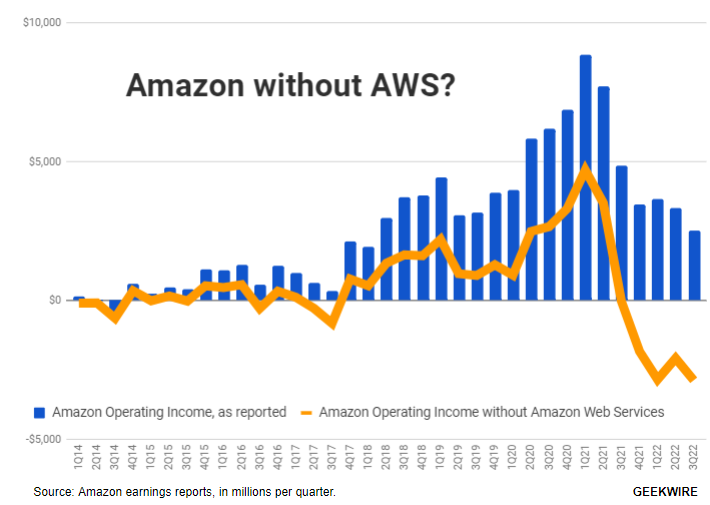 Chart showing Amazon profits without AWS.
