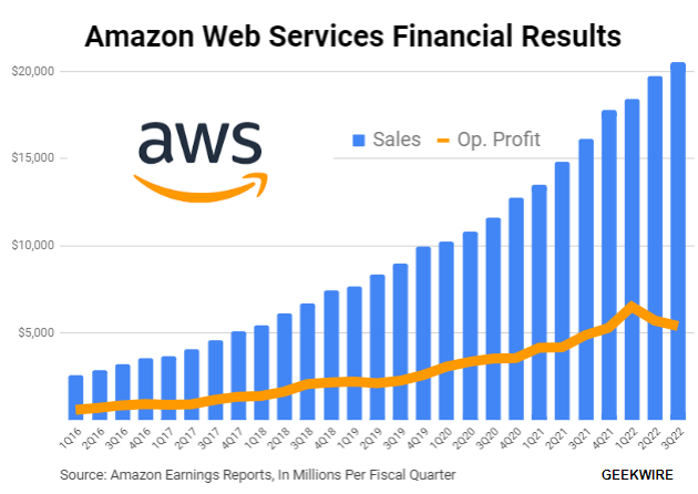 Chart showing Amazon Web Services revenues and operating profits.