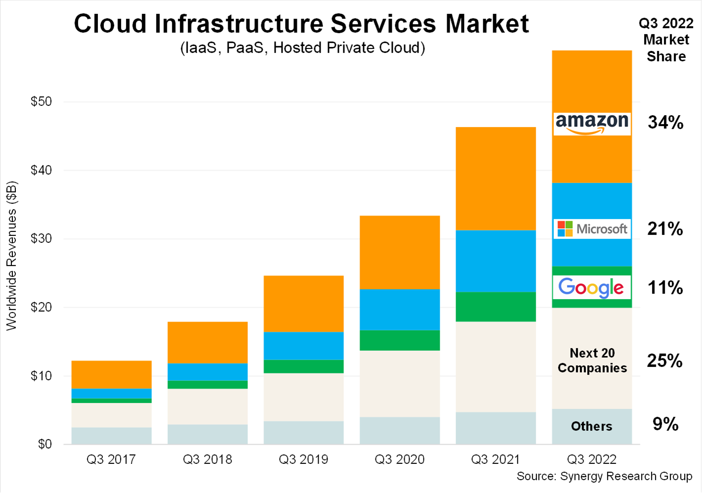 Chart showing market share of the largest cloud providers, from Synergy Research Group.