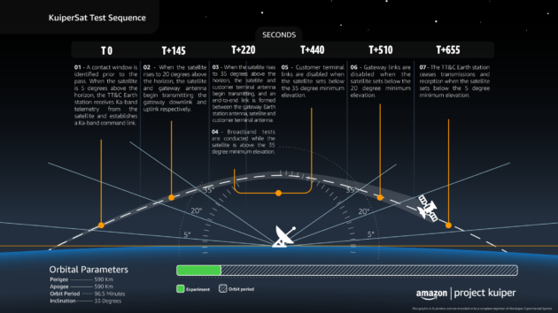 Amazon Kuiper satellite test plan