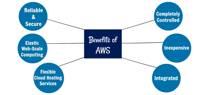 Outstanding AWS cloud benefits for business